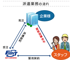 派遣業務の流れ