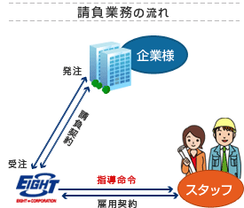 請負業務の流れ